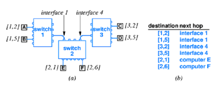 1508_hierarichal address androuting.png